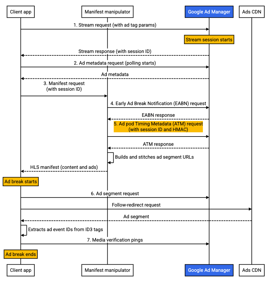 Redirection de la diffusion de séries d'annonces avec HLS : workflow de diffusion avancé