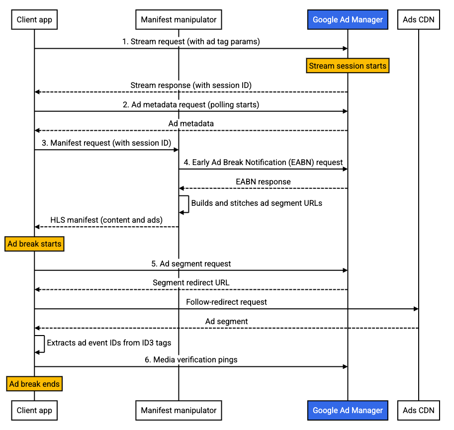 Redirection de la diffusion de séries d'annonces avec HLS : flux de diffusion de base Redirection de la diffusion de séries d'annonces avec HLS : flux de diffusion de base