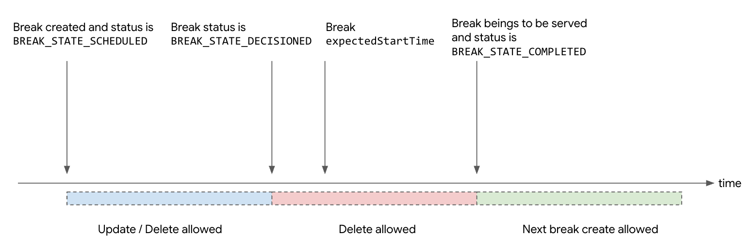 Ad break entity from creation to completion