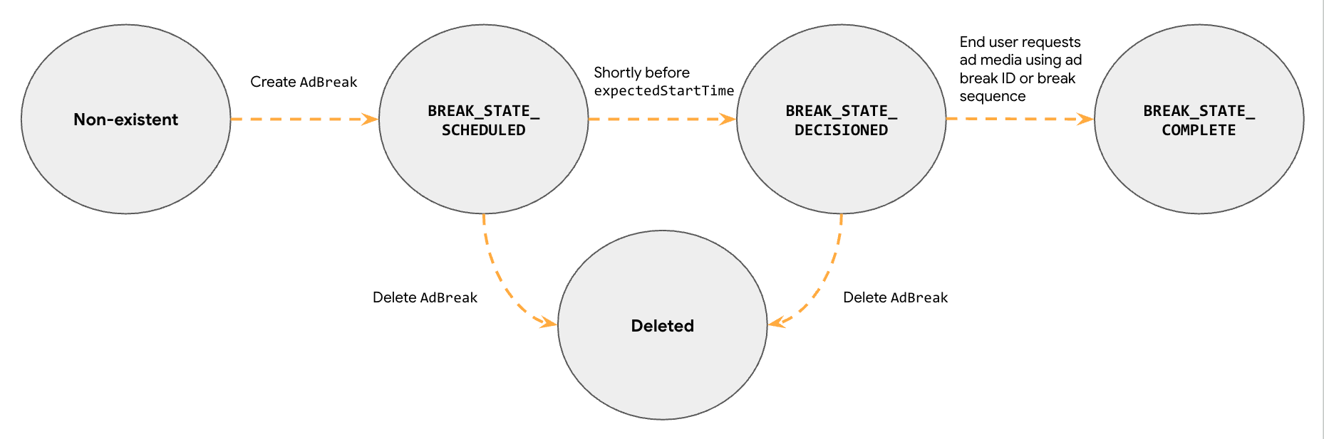 Ad break entity complete state