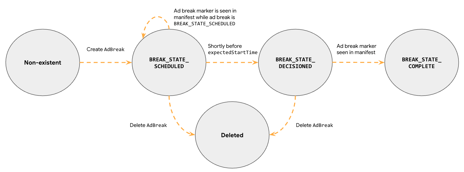 جریان سرویسدهی پاد (Pod Serving Flow) از ایجاد تا تکمیل فرآیند ایجاد آگهی تا پایان آن.