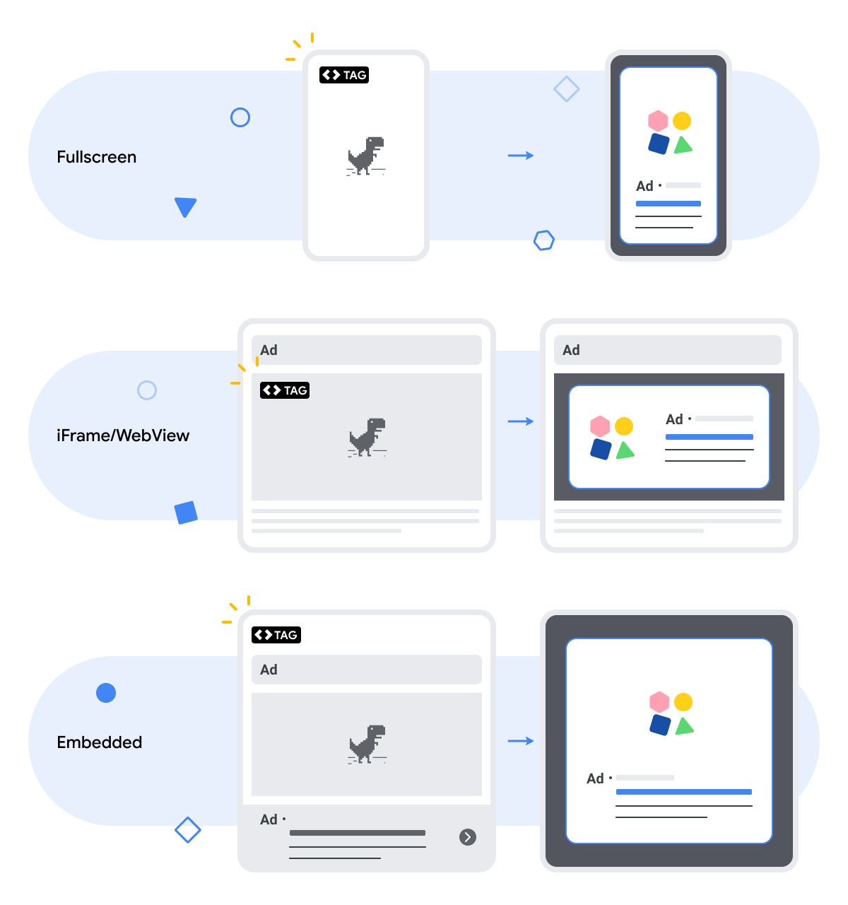 Diagrama sobre cómo se muestran realmente los anuncios