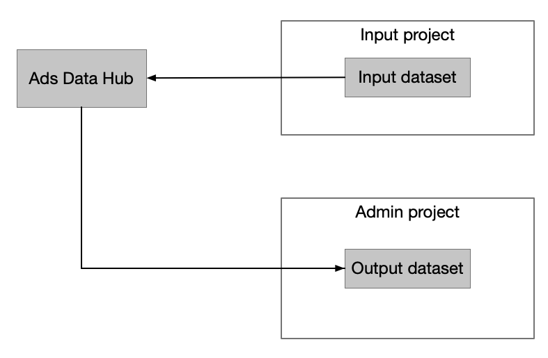 Progetti separati. Uno viene utilizzato per l'amministrazione e l'input, l'altro per l'output.