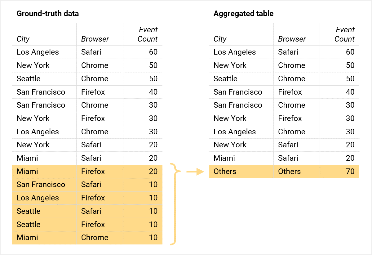 Simplified example for Ground-truth data vs Aggregate table with other
row