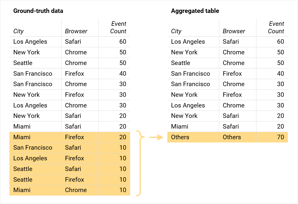 Vereinfachtes Beispiel für
Ground-Truth-Daten im Vergleich zur aggregierten Tabelle mit anderen Zeilen Vereinfachtes Beispiel für Ground-Truth-Daten im Vergleich zu aggregierter Tabelle mit anderen
Zeile