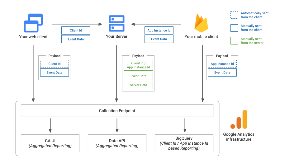 schemat sekwencji platformy Measurement Protocol