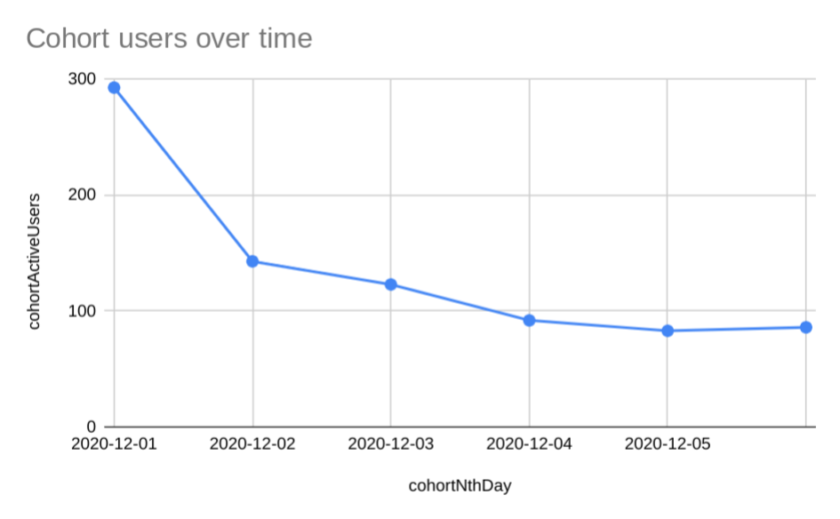 Visualisation des utilisateurs de la cohorte au fil du temps