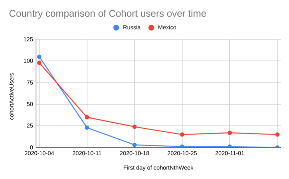 Gráfico de cohortes de comparación por país