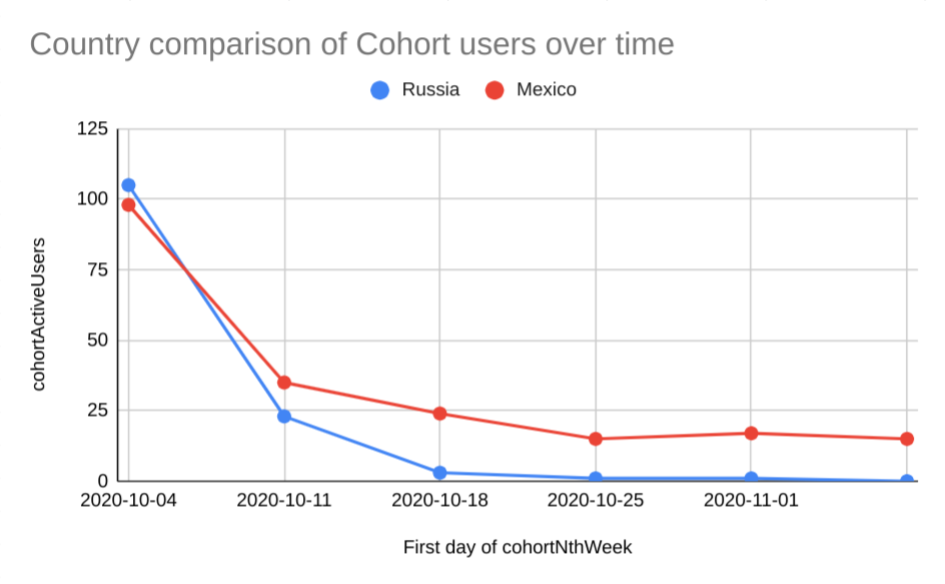 国家/地区比较群组图表