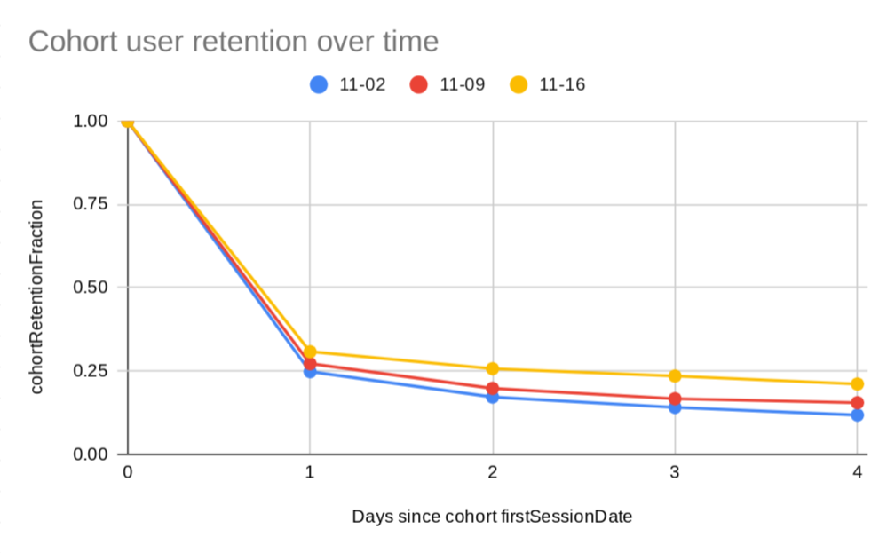 Chart of multiple cohort retentions