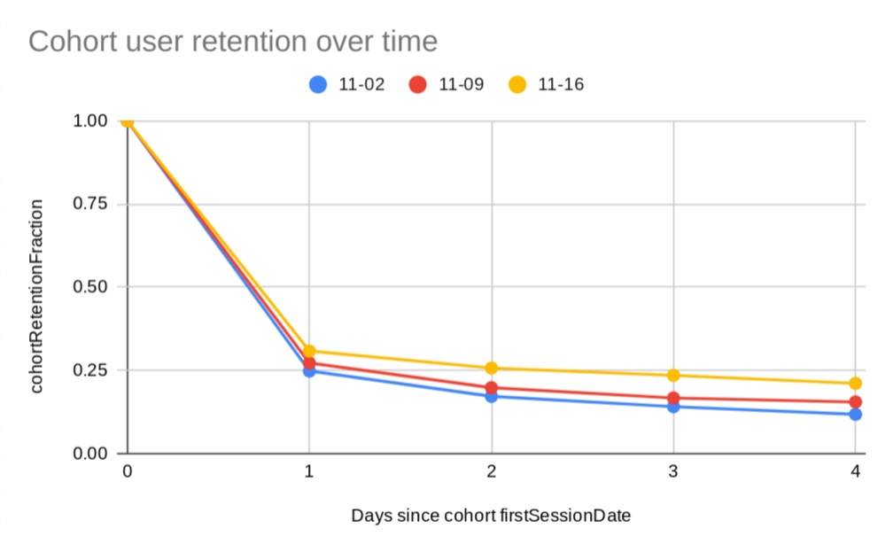 Gráfico de retenciones de varias cohortes