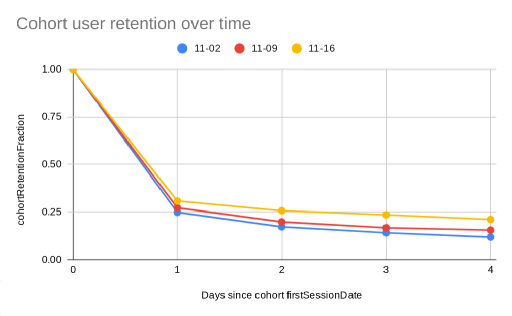 رسم بياني لنسب الاحتفاظ بالمستخدمين في مجموعات نموذجية متعددة