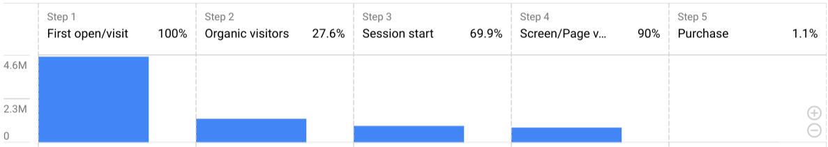 ส่วนหัวของรายงาน Funnel: ตัวอย่าง