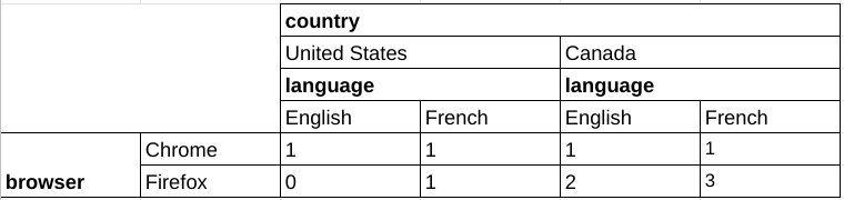 Pivoted data table