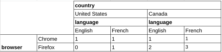 ตารางข้อมูลที่หมุน