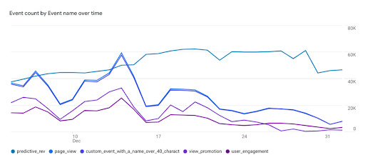 Nombre d'événements par nom d'événement au fil du temps