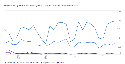 Zaman içinde birincil kanal grubuna (varsayılan kanal grubu) göre önemli etkinlikler