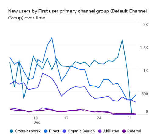 New users by First user default channel group over time