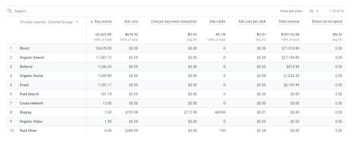 सभी चैनलों के लिए प्लानिंग करना