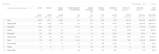 Pozyskiwanie ruchu: Sesja – główna grupa kanałów (domyślna grupa kanałów)
