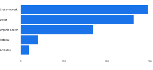 按带来会话的主渠道组(默认渠道组)统计的用户数