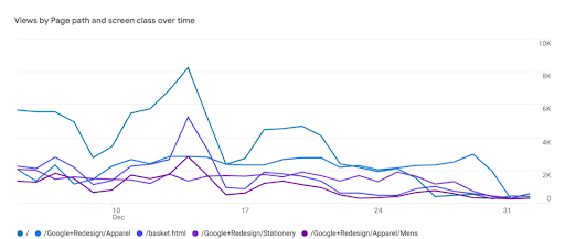 Vues par chemin de page et classe d'écran au fil du temps