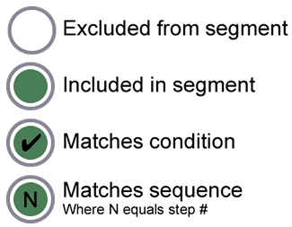 Uma legenda que define o estilo de cada nó em uma hierarquia de modelo de usuário com base no fato de o nó ser excluído de um segmento, incluído em um segmento, corresponder a uma condição ou a uma etapa da sequência.