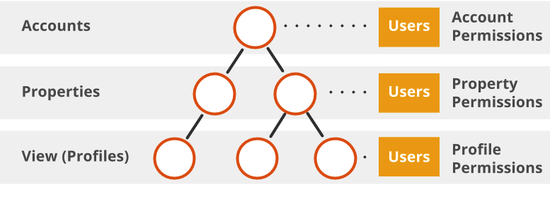 Une hiérarchie avec un compte au premier niveau, deux propriétés Web au deuxième niveau et connectées au compte. Au troisième niveau, un seul profil est connecté à la propriété Web la plus à gauche, et deux profils sont associés à la propriété Web la plus à droite. Utilisateurs et autorisations, chacun des trois niveaux.