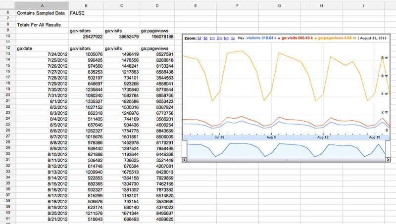 Una hoja de cálculo de Google con datos de Google Analytics en columnas y filas, y un gráfico de cronograma de los mismos datos
