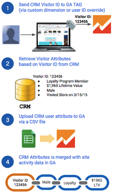 1. CRM ユーザー ID を Google アナリティクス タグに送信します。
       2. CRM から訪問者 ID に基づいて訪問者属性を取得します。3. CRM ユーザー属性を CSV ファイルで Google アナリティクスにアップロードします。4. CRM 属性は、Google アナリティクスのサイト アクティビティ データとマージされます。