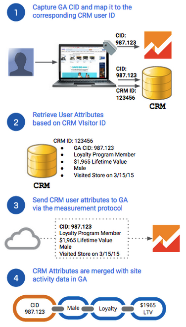 1. Google アナリティクスのお客様 ID を取得し、CRM ユーザー ID にマッピングします。
2. CRM 訪問者 ID に基づいて訪問者属性を取得します。
       3. Measurement Protocol を使って CRM ユーザー属性を送信する。4. CRM 属性は、Google アナリティクスのサイト アクティビティ データとマージされます。
