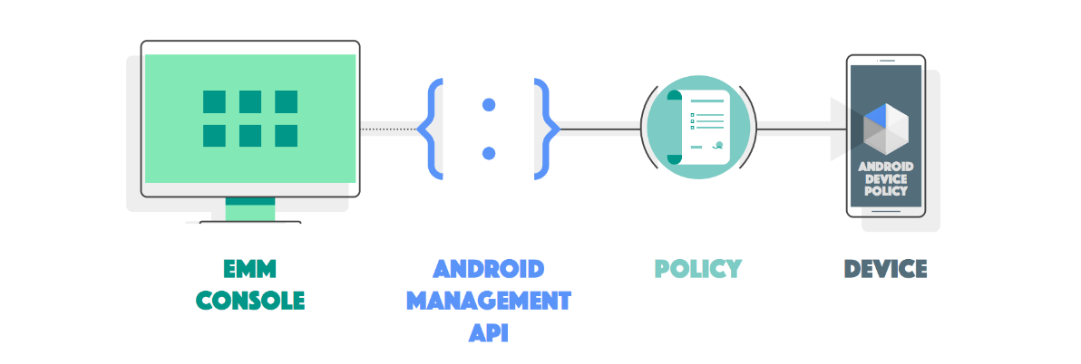 نظرة عامة على إدارة Android.