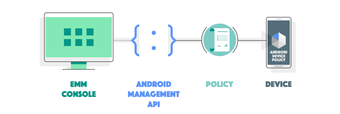 EMM কনসোলগুলি ডিভাইসে নীতি সেট করতে Android Management API ব্যবহার করে।