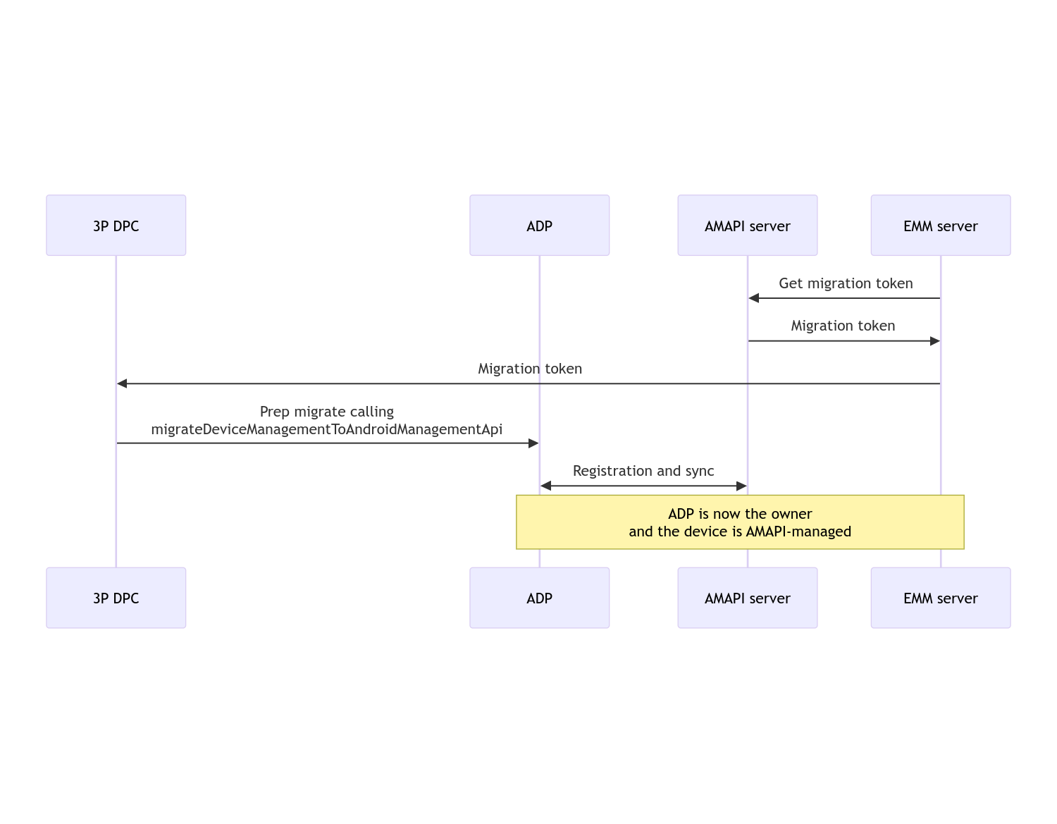 Schemat sekwencji migracji DPC