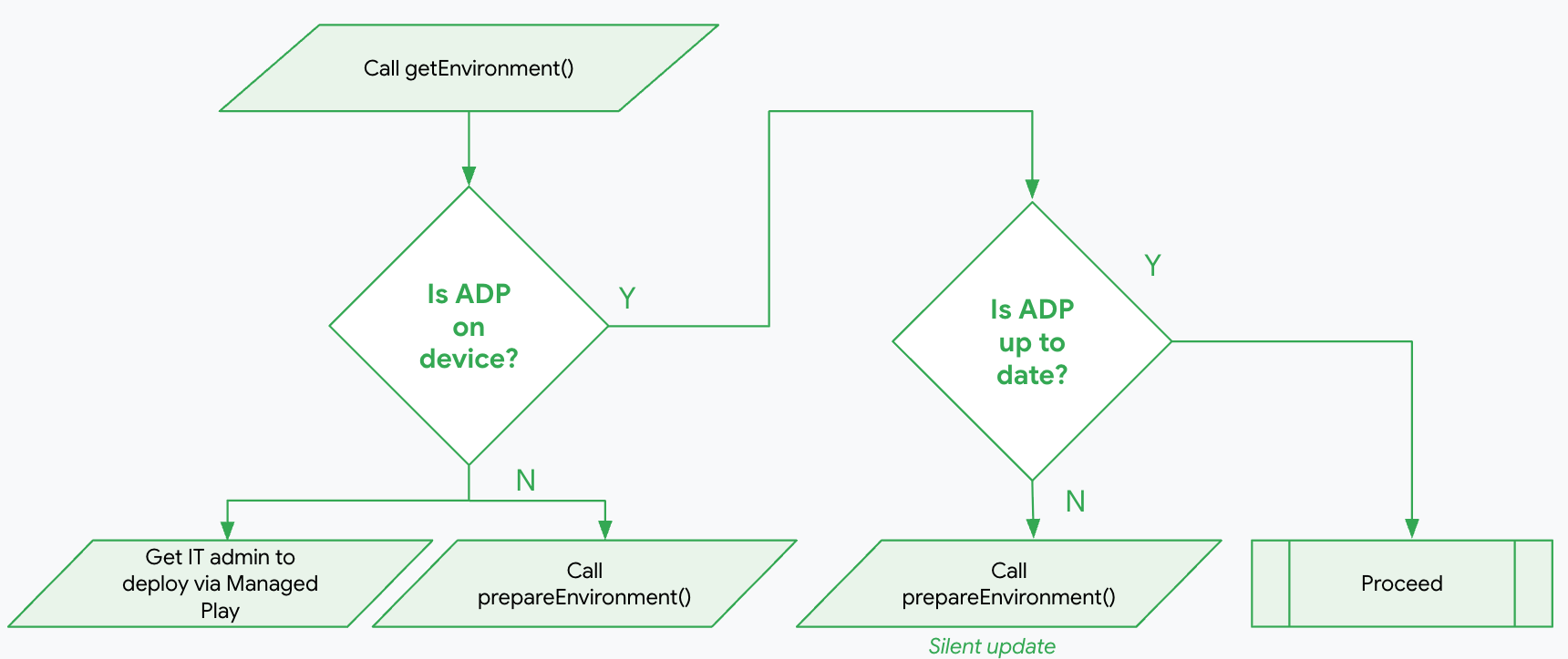 Steps to access the device trust signals