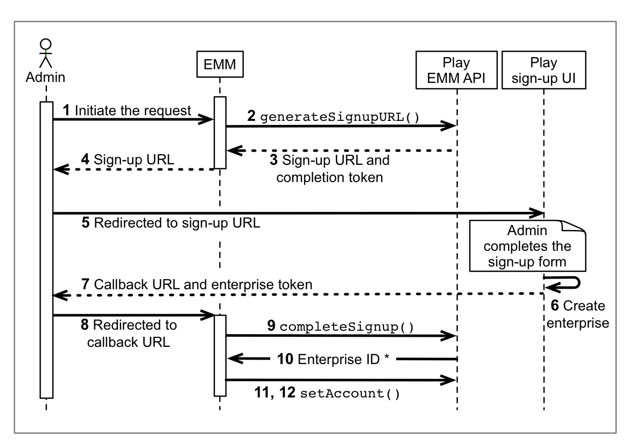 Registrierung von Managed Google Play-Konten in zwölf Schritten
Enterprise