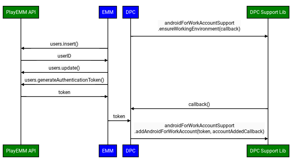 Typische DPC-Integration mit früheren APIs