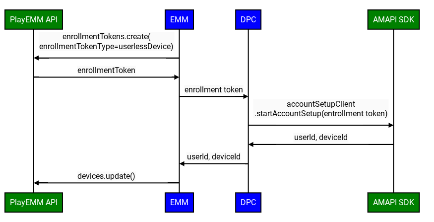 Esempio di integrazione di DPC con nuove API per dispositivi senza utente