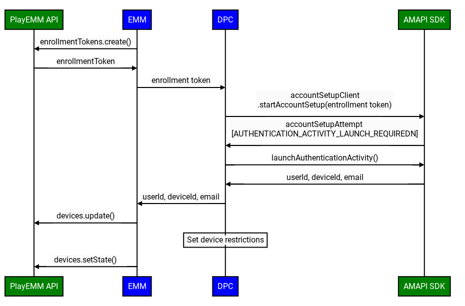 ユーザー デバイス用の新しい API を使用した DPC 統合の例