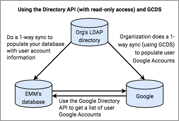 Using the Directory API (with read-only access) and GCDS