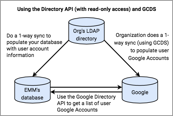 使用 Directory API(具有只读访问权限)和 GCDS