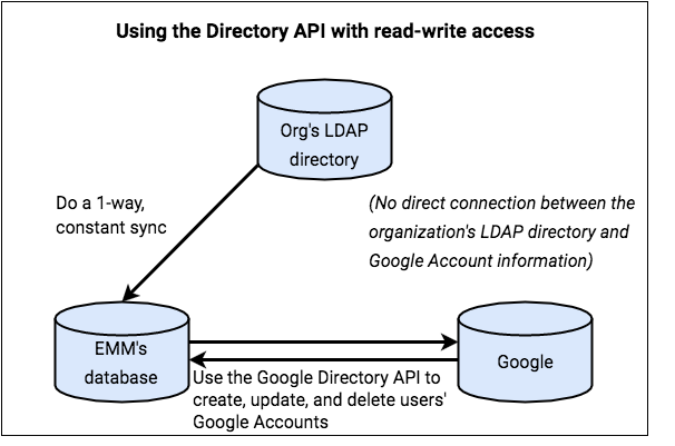 읽기-쓰기 액세스 권한으로 Directory API 사용