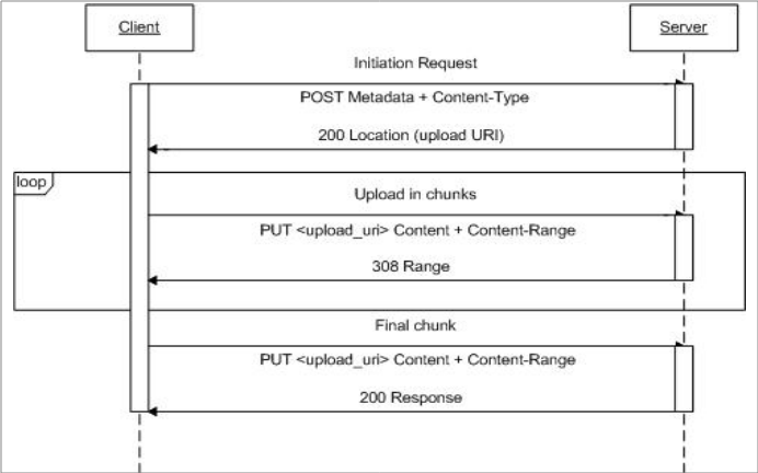 Sequence diagram showing how requests and responses move between client and server.