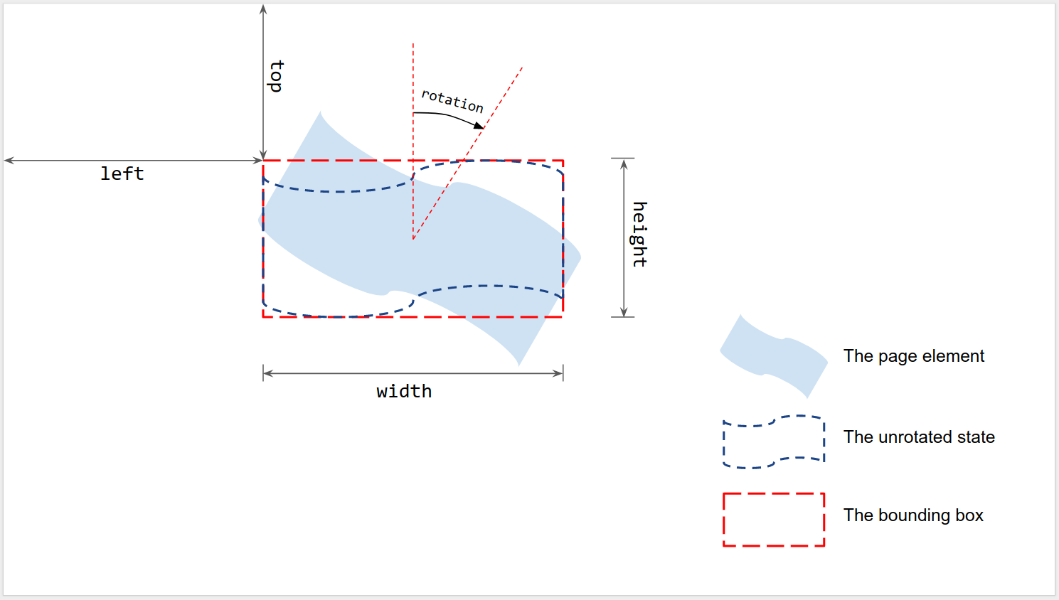 Dimensionnement et rotation