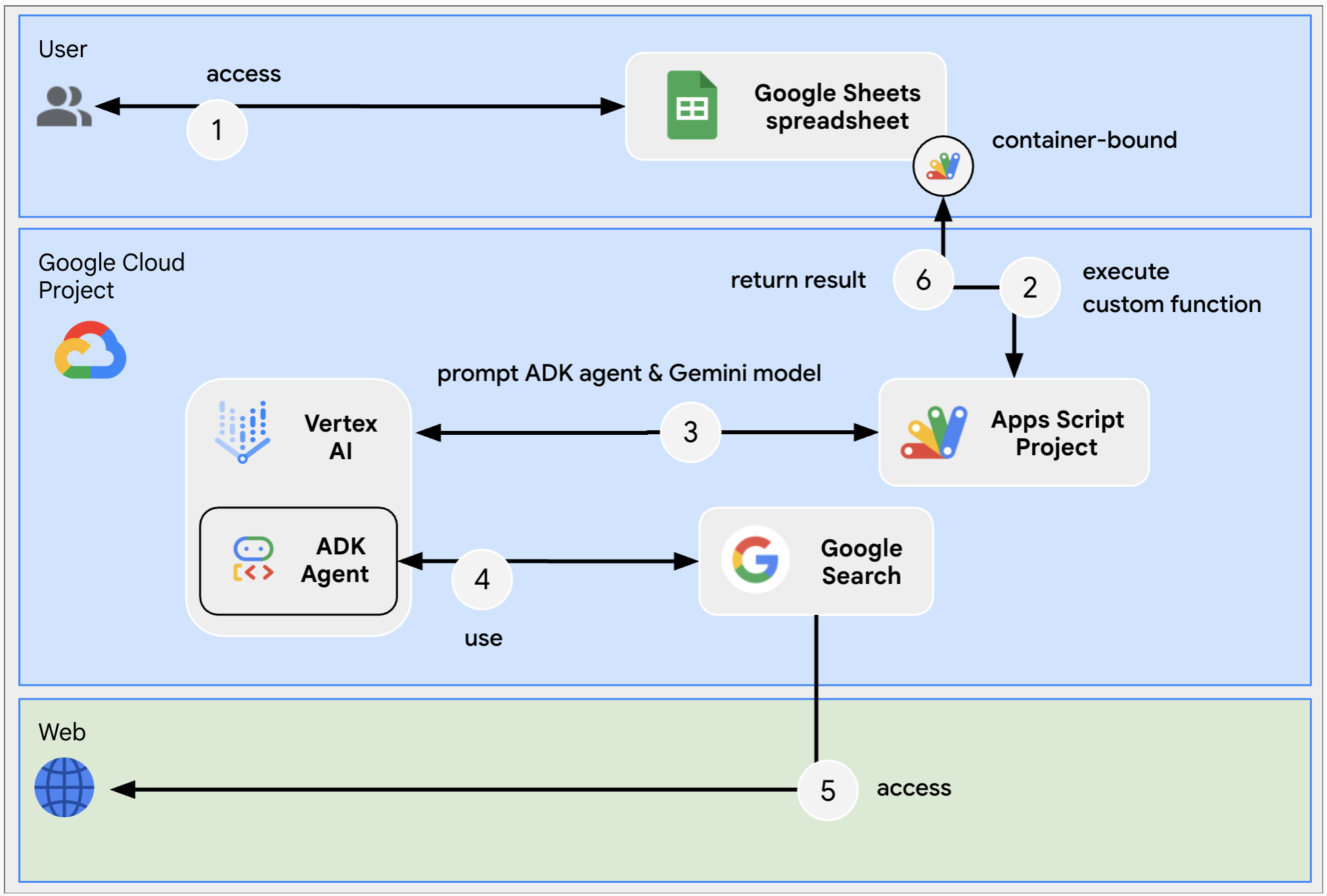 तथ्य की जांच करने वाले Google Sheets के कस्टम फ़ंक्शन का आर्किटेक्चर डायग्राम