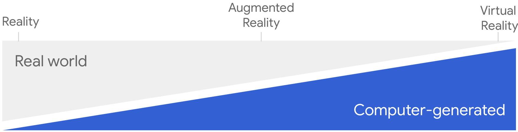 Le Web immersif est un spectre allant de la réalité complète à l&#39;immersion totale, avec différents niveaux entre les deux.