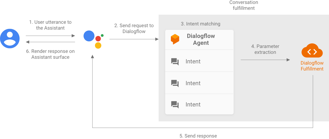 O Actions on Google analisa o enunciado do usuário e envia uma solicitação ao
            Dialogflow. O Dialogflow faz a correspondência com a intent e extrai parâmetros para
            enviar ao fulfillment do Dialogflow correspondente. O fulfillment
            envia uma resposta de volta ao Actions on Google, que renderiza a
            resposta em uma plataforma do Assistente.