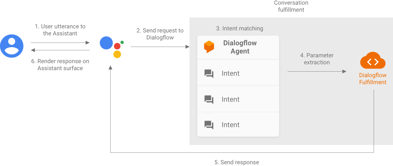 Actions on Google 會剖析使用者的語音內容，並將要求傳送至 Dialogflow。Dialogflow 會比對意圖，並擷取要傳送至對應 Dialogflow 執行要求的參數。接著，執行要求會將回應傳回 Actions on Google，並在 Google 助理介面上轉譯回應。