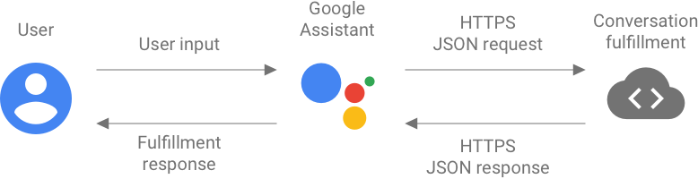 Fulfillment percakapan dapat direpresentasikan dengan input permintaan JSON dan output respons JSON webhook.