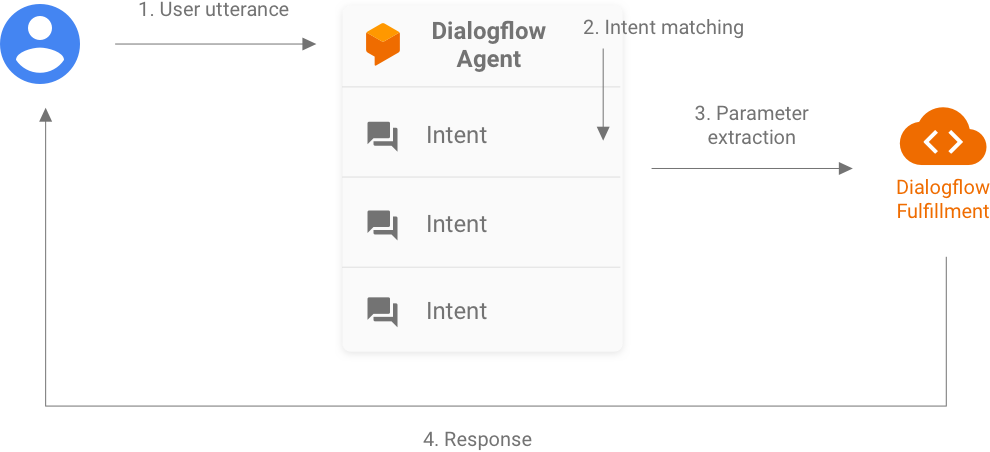 Dialogflow は、インテント マッチングでユーザーの発話を受け入れ、抽出されたパラメータを Dialogflow フルフィルメントに提供します。フルフィルメントはユーザーにレスポンスを返します。